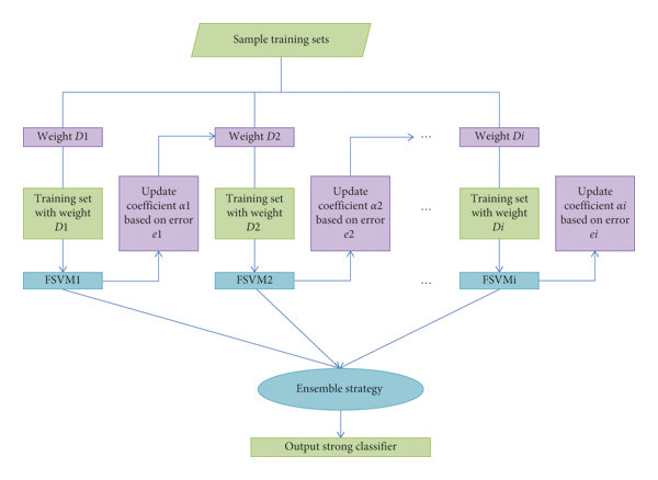 Pipeline of model training