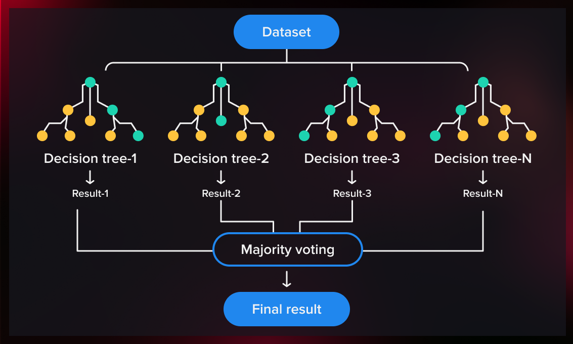 randomforest