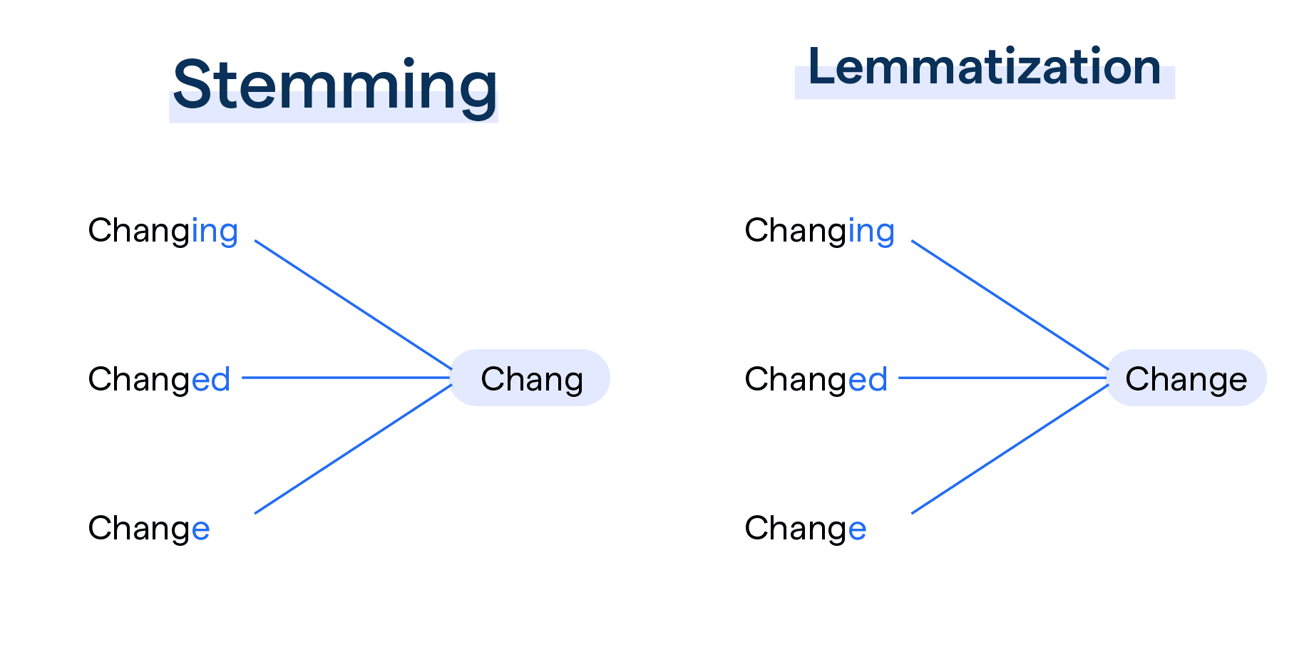Stemming vs Lemmatisation