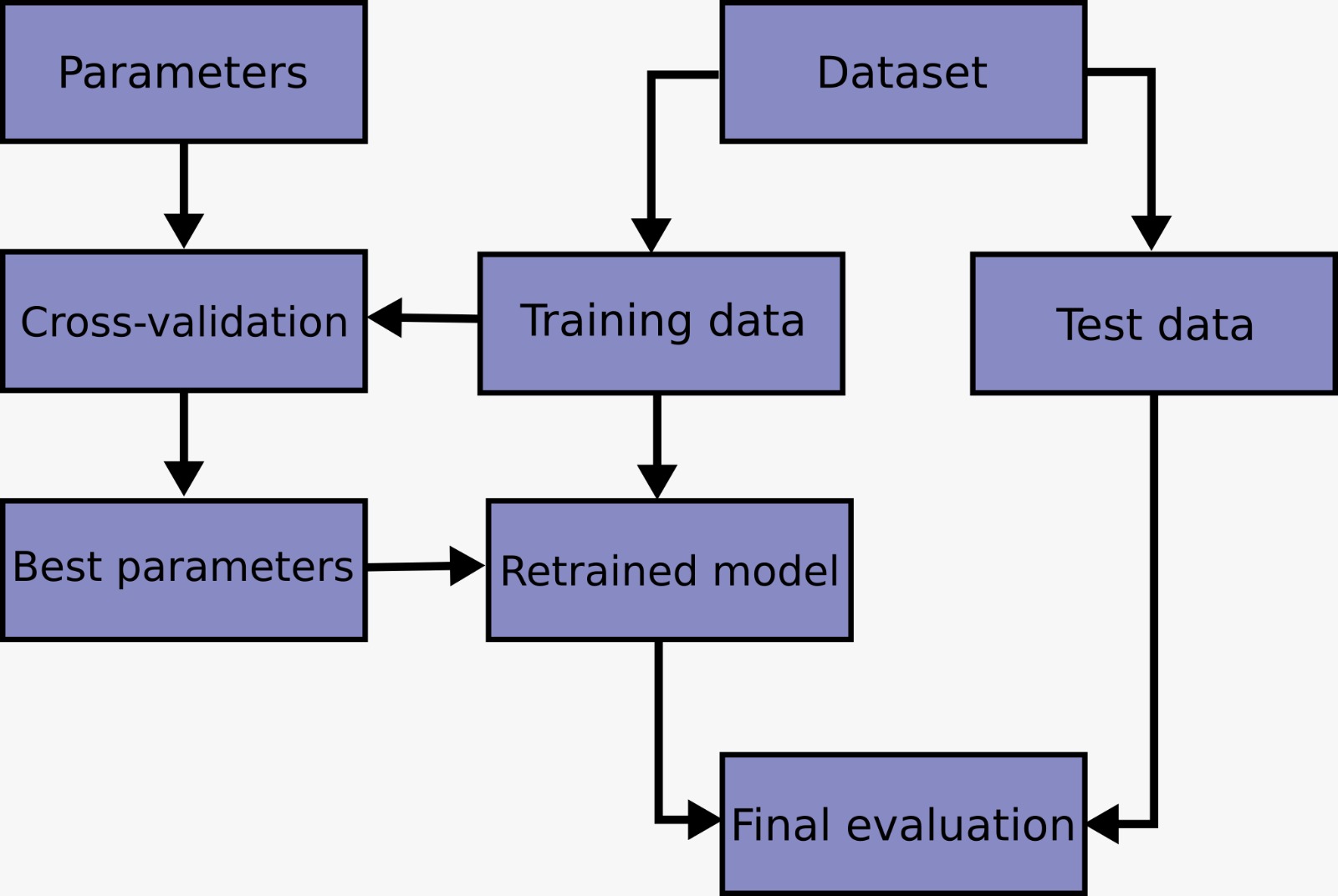 Pipeline of model training