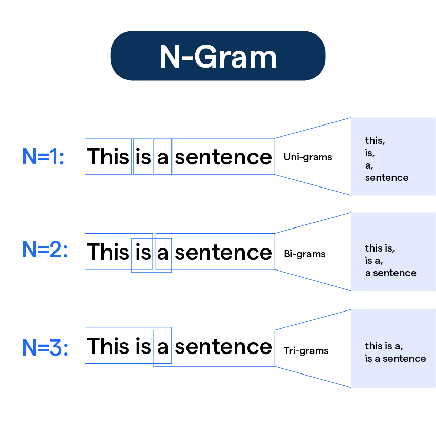 N-gram illustration