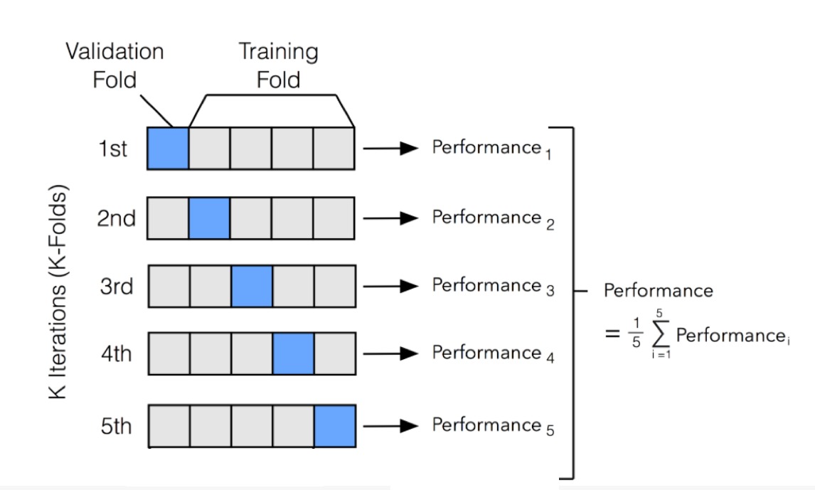 K-Fold Cross Validation